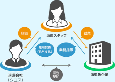 派遣会社　雇用契約　登録　派遣就業希望者　就業　企業　派遣契約