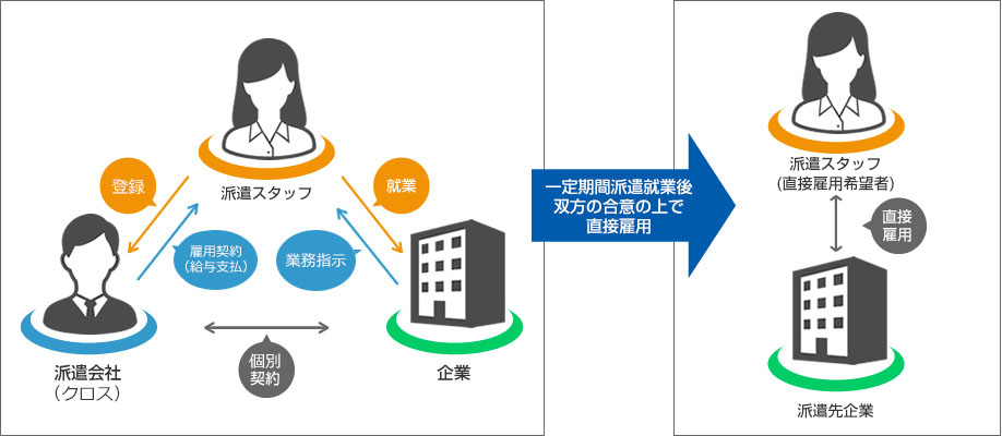 派遣会社　雇用契約　登録　派遣就業希望者　就業　企業　派遣契約 一定期間派遣雇用後双方の合意の元 派遣就業希望者　直接雇用　企業